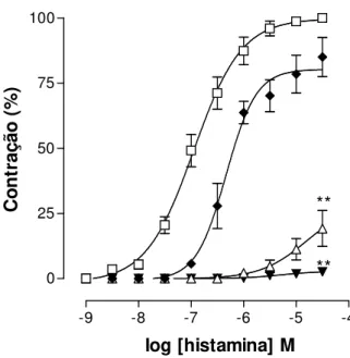 Gráfico 1 – Curvas concentrações-resposta cumulativas à histamina na ausência  ( □ )  e na presença de  labdano-302  nas  concentrações de  3 x  10 -5   (),10 -4  ( Δ ) e  3 x 10 -4  M (▼) em íleo isolado de cobaia (n = 5)