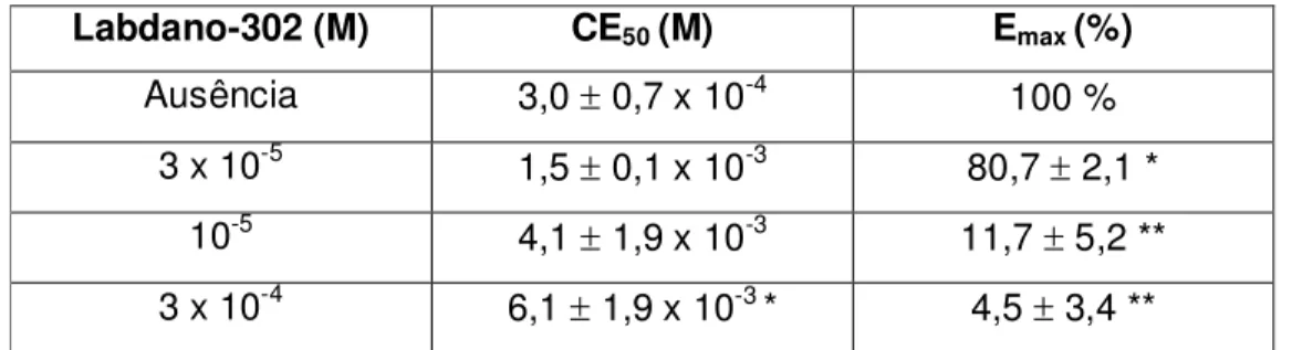 Tabela  5  –  Valores  de  CE 50   (M)  e  de  E max   (%)  do  CaCl 2   na  ausência  e  na  presença de labdano-302 em íleo isolado de cobaia (n = 5)