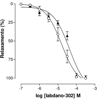 Gráfico  4  –  Efeito  do  labdano-302  sobre  as  contrações  tônicas  induzidas  por  40 mM de KCl ( ○ ) e 3 x 10  -7  M de S-(-)-Bay K8644 ( ♦ ) (n = 5)