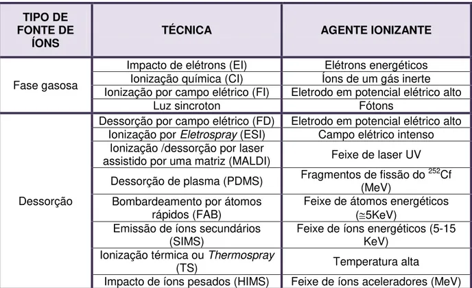 Tabela 1 - Técnicas de ionização para análises de Espectrometria de Massas 
