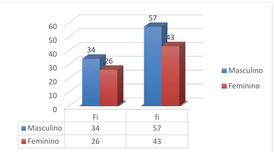 GRÁFICO 1. Distribuição da amostra por Género 