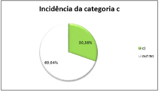 Gráfico 4 – Incidência da presença da categoria c