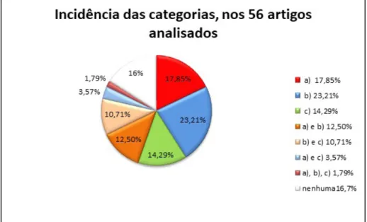 Gráfico 1 – Incidência das categorias que perpassaram os artigos analisados em seis edições do  Enpec 