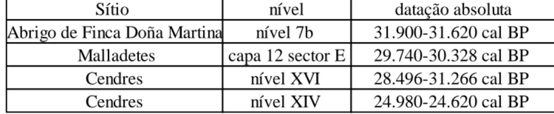 Tabela 4.1 Datações absolutas do Gravetense no sul de Espanha (segundo Cortés et al 2013, Marreiros 2013, Román  e Villaverde 2006, Villaverde et al