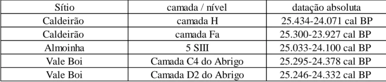 Tabela 4.6 Datações absolutas para o início do Solutrense na Estremadura e no Algarve (segundo Bicho et al