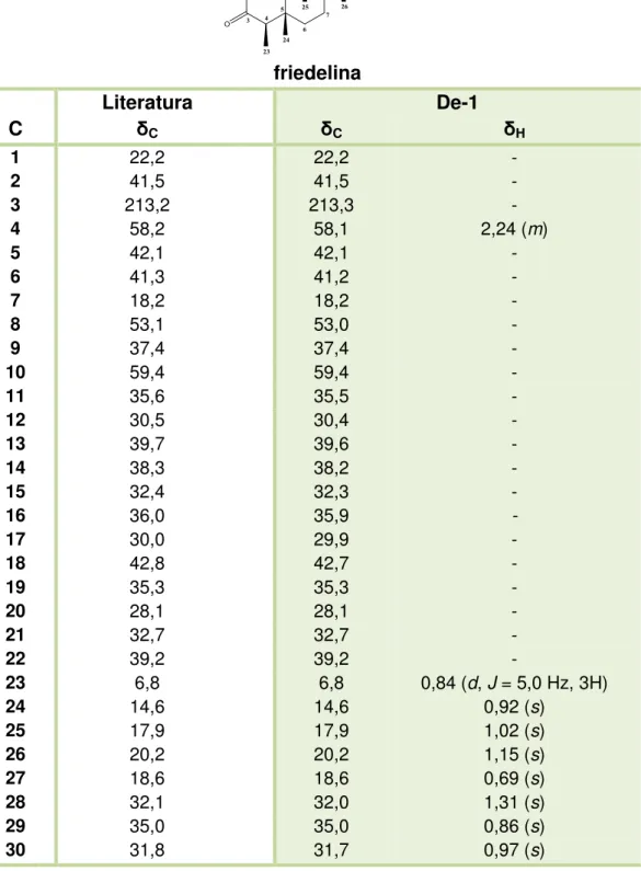 Tabela 1  –  Dados de RMN  1 H e  13 C de De-1 em CDCl 3  (500 e 125 MHz, respectivamente) e  de RMN  13 C da friedelina em CDCl 3  (500 e 125 MHz, respectivamente), segundo Cano et al