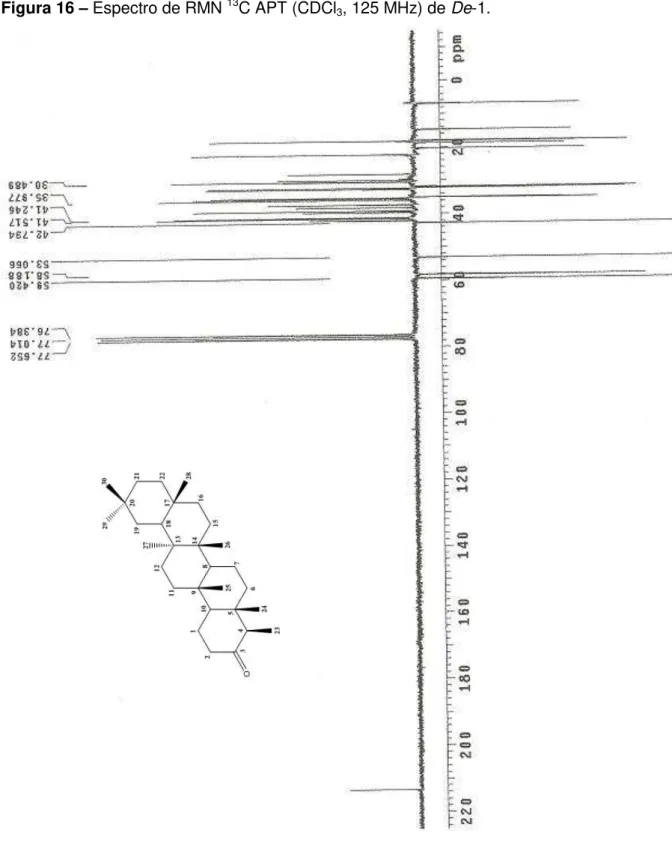 Figura 16  –  Espectro de RMN  13 C APT (CDCl 3 , 125 MHz) de De-1. 