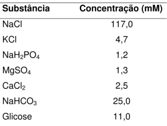 Tabela 1 – Composição da solução de Krebs modificado por Sun e Benishin (1994) 