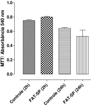 Gráfico 1  –  Efeito citotóxico da FAT-SP em miócitos da camada longitudinal do íleo isolado  de cobaia