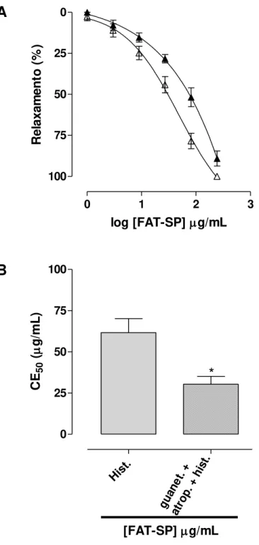 Gráfico  2  –   Efeito  relaxante  (A)  e  valores  de  CE 50   (µg/mL)  (B)  da  FAT-SP  sobre  as  contrações  tônicas  induzidas  por  10 -6 M  de  histamina  na  ausência  (▲)  e  na  presença  de   3 µM  de guanetidina e 1 µM de atropina  (∆) em íleo 