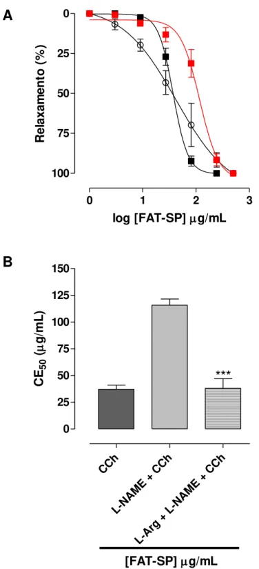 Gráfico  3  –   Efeito  relaxante  (A)  e  valores  de  CE 50   (µg/mL)  (B)  da  FAT-SP  sobre  as  contrações tônicas induzidas por 10 -6 M de CCh na ausência (■) e na presença de 10 -4  M de  L-NAME ( ■ , n = 5) ou L-NAME mais L-arginina  (ᴑ, n = 3)  em