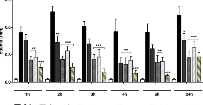 Gráfico 1 - Efeito do tratamento oral com a curina sobre o edema de pata  induzido pela carragenina