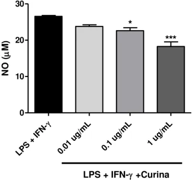Gráfico 6. Efeito da curina na produção de nitrito por células da linhagem J774  A.1. 