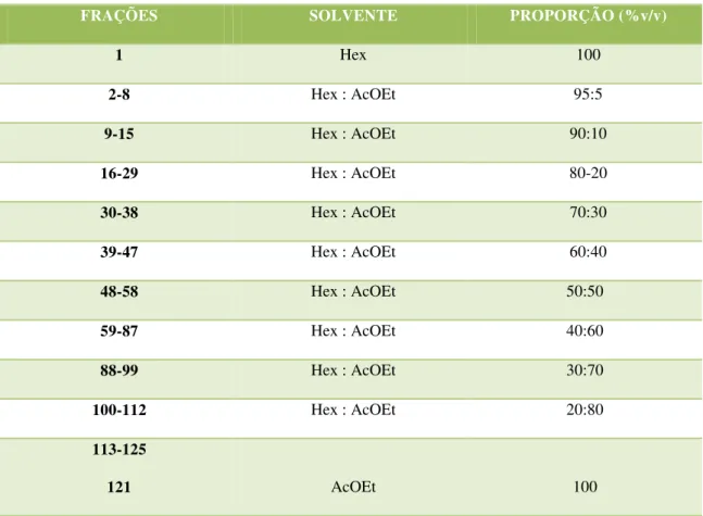 Tabela  7.  Fracionamento  cromatográfico  do  extrato  metanólico  das  raízes  de  Croton  polyandrus 