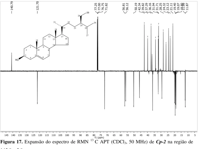 Figura 17.  Expansão do espectro de RMN  13  C APT (CDCl 3 , 50 MHz) de  Cp-2 na região de  145,0  –  5,0 ppm
