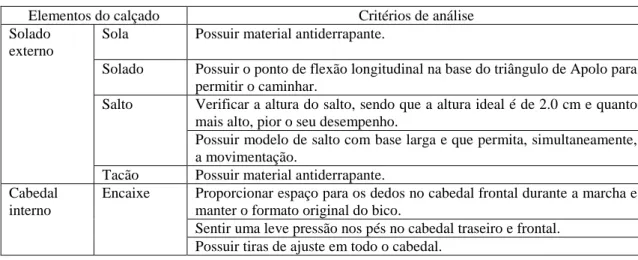 Tabela 3: Critérios de análise de segurança no design de calçados. 