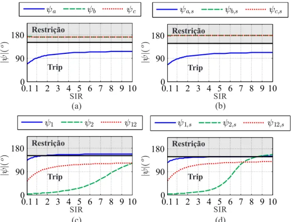 Figura 4.8. Influência do SIR para δ=−25 ◦ : Elementos de fase (a) com efeito capacitivo; (b) sem efeito capacitivo; Elementos de sequência (c) com efeito capacitivo; (d) sem efeito capacitivo.