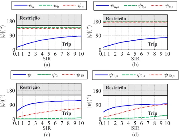 Figura 4.9. Influência do SIR para δ=−5 ◦ : Elementos de fase (a) com efeito capacitivo; (b) sem efeito capacitivo; Elementos de sequência (c) com efeito capacitivo; (d) sem efeito capacitivo.