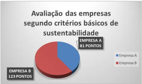 Gráfico 1: Avaliação das empresas segundo critérios básicos de sustentabilidade