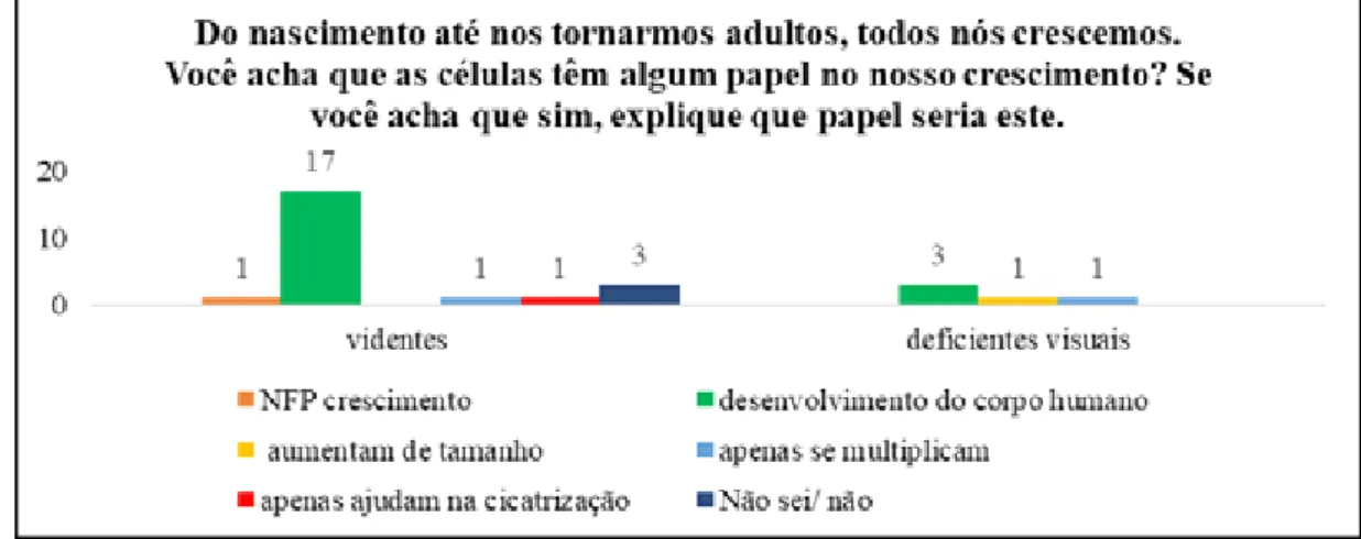 Figura 6 – Resultados obtidos nas respostas da terceira questão: “Do nascimento até nos   tornarmos adultos, todos nós crescemos