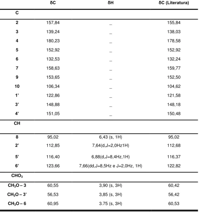 Tabela  2.  Dados  de  RMN  de  1 H  (500  MHz),  13 C  (125  MHz)  e  dados  comparativos  de  RMN  13 C  da  substância  Ps-02,  com  dados  da  literatura  (LIRA, 2009)  registrados em CD 3 OD ( δ  em ppm e J em Hz)