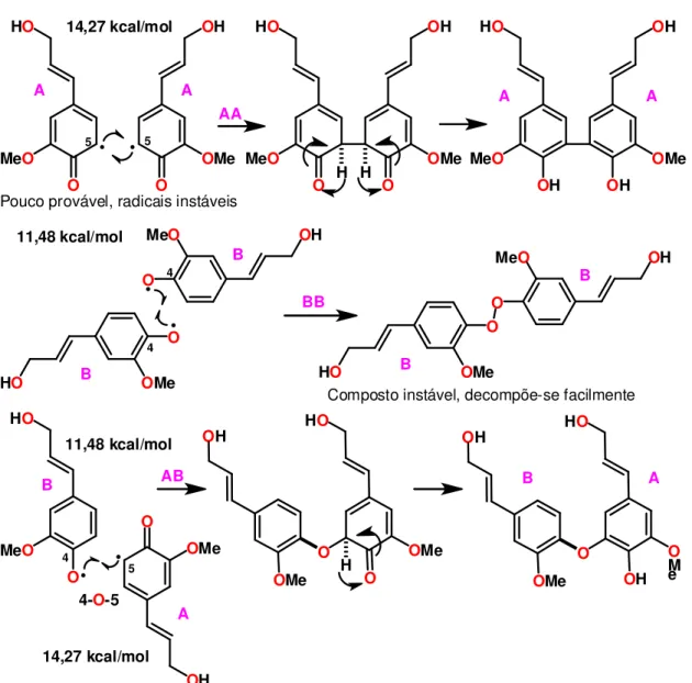 Figura 6. Proposta de mecanismo para dimerizações do álcool coniférico (Proposta  desenvolvida pelo Prof° Dr