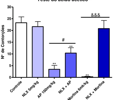 Gráfico  1  –   Efeito  da  naloxona  (NLX)  sobre  a  atividade  antinociceptiva  do  álcool  perílico  (AP)  e  morfina  na  nocicepção  induzida  pela  administração  de  ácido  acético  em  camundongos