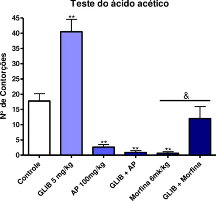Gráfico 2  –  Efeito da glibenclamida (GLIB) sobre a atividade antinociceptiva do álcool perílico (AP) e  morfina  na  nocicepção  induzida  pela  administração  de  ácido  acético  em  camundongos