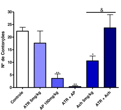 Gráfico  3  –   Efeito  da  atropina  (ATR)  sobre  a  atividade  antinociceptiva  do  álcool  perílico  (AP)  e  acetilcolina  (Ach)  na  nocicepção  induzida  pela  administração  de  ácido  acético  em  camundongos