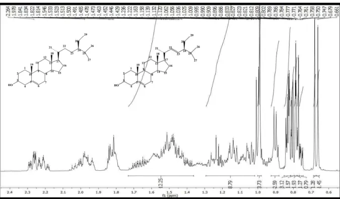 Figura 12: Expansão do espectro de RMN 1 H (δ, CDCl 3 , 500 MHz) de Pc-1a/Pc-1b na região de 0,65  a 2,50 ppm