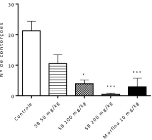 Figura 8. Efeito do SB (50, 100 e 200 mg/kg, i.p.) e morfina (10 mg/kg, i.p.) sobre o número total de contorções  abdominais  induzidas  por  ácido  acético