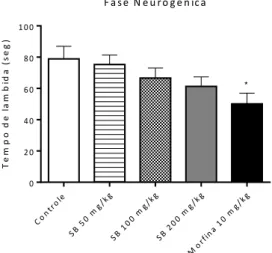 Figura 9. Efeito do SB (50, 100 e 200 mg/kg, i.p.) e morfina (10 mg/kg, i.p.)  na fase neurogênica do teste da  formalina