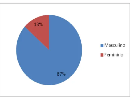 Gráfico 3 – Distribuição dos dados relativos ao género. 