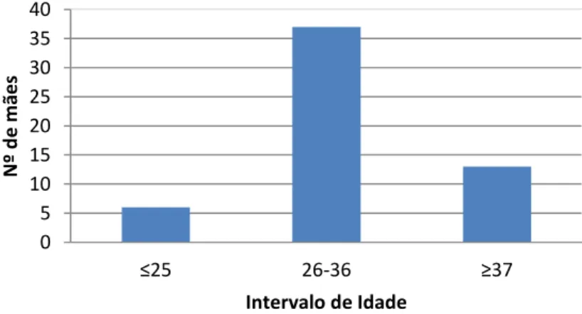 Gráfico 1: Distribuição da amostra segundo a idade 