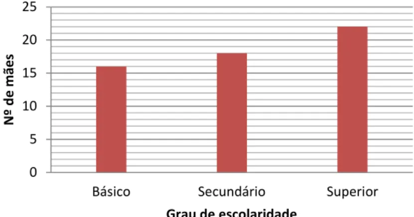 Gráfico 2: Distribuição da amostra segundo o grau de escolaridade 