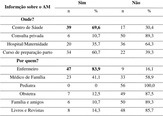 Tabela 6: Experiência prática da amamentação 