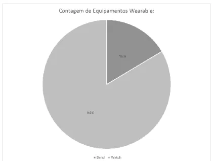 Figura 4- Contagem de modelos wearable por marca