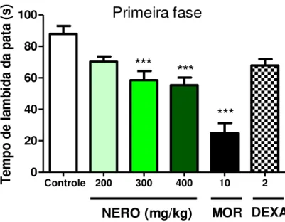 Figura 15 - Influência do nerolidol (200, 300 e 400 mg/kg, p.o.), morfina (MOR, 10 mg/kg, i.p.) e  dexametasona (DEXA, 2 mg/kg, s.c.) na primeira fase do teste da formalina em camundongos