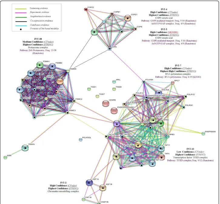Figure 5 Int-PI evidences. Text mining, High-throughput, Co-expression, Neighborhood and Database STRING evidences compared to Int-PI based modules.