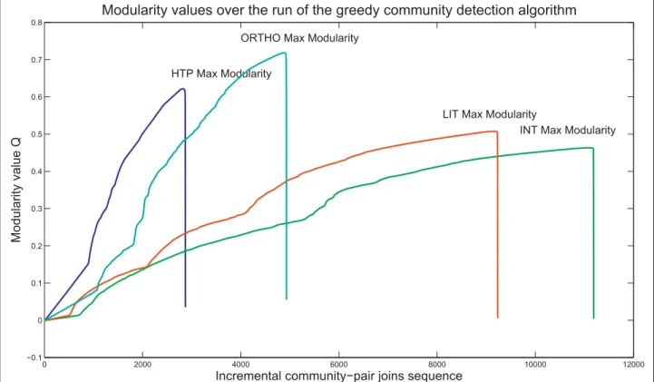 Figure 1 MaxMod Patterns. Comparative MaxMod performance for the set of interactions networks studied: in agreement with known studies, values approximately ranging in 0.3 - 0.7 suggest modular structure