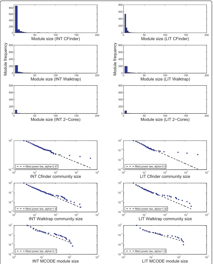 Figure 2 Histograms of module sizes (Int-PI and Lit-PI) and Power Laws. Distributional aspects of module sizes for Int-PI and Lit-PI datasets, and corresponding power laws (from Matlab scripts plfit.m, plplot.m in http://www.santafe.edu/~aaronc/powerlaws)