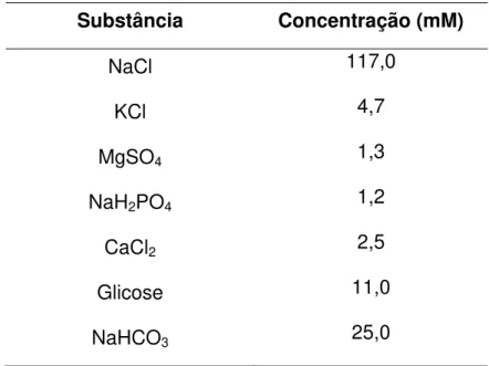 Tabela 1  –  Composição da solução de Krebs modificado (SUN; BENISHIN, 1994).  Substância  Concentração (mM)  NaCl  117,0  KCl  4,7  MgSO 4 1,3  NaH 2 PO 4 1,2  CaCl 2 2,5  Glicose  11,0  NaHCO 3 25,0 