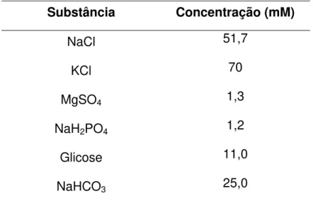 Tabela  3  –   Composição  da  solução  de  Krebs  modificado  despolarizante  (KCl 70 mM) sem Ca 2+ 