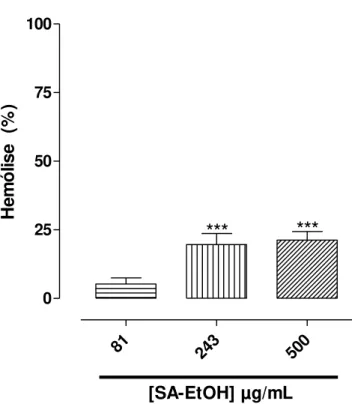 Gráfico 1  –  Efeito hemolítico do extrato SA-EtOH em eritrócitos de rato (n = 3). NaCl  +  CaCl 2   (controle  negativo)  e  TRITON  X-100  (controle  positivo)