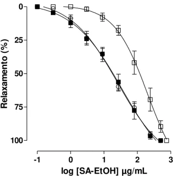 Gráfico  4  – Efeito  do  extrato  SA-EtOH  sobre  as  contrações  tônicas  induzidas  por  40 mM KCl ( ○ ), 10 - 6  M de carbacol ( □ ) ou 10 - 6  M de histamina ( ■ ) em íleo isolado  de cobaia (n = 5)