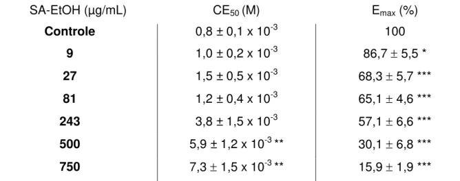 Tabela 6  –  Valores de CE 50  (M) e de E max  (%) do CaCl 2  na ausência (controle) e na  presença do extrato SA-EtOH em íleo isolado de cobaia (n = 5)