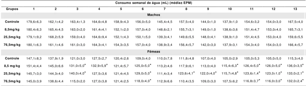 Tabela 2: Consumo semanal de água (mL) de ratos sob tratamento prolongado (13 semanas) com diferentes doses de EHABL de F