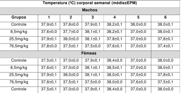 Tabela 4: Estudo da temperatura corporal (ºC) semanal de ratos sob tratamento prolongado  (13 semanas) com diferentes doses de EHABL de F