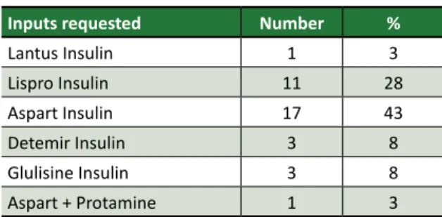 Table 3. Distribution of the requests in lawsuits for  the supply of insulin analogues for people with DM,  between 2007 and 2013, Ribeirão Preto, 2016