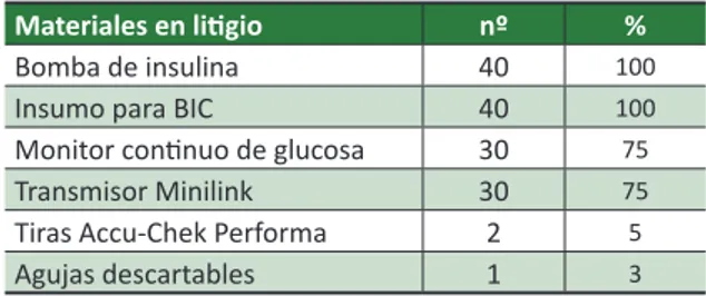 Tabla 2.  Distribución  de  las  solicitudes  de  los  procesos  judiciales  para  provisión  de  bomba  de  insulina  y  otros  materiales  por  parte  de  personas  con DM, entre 2007 y 2013, Ribeirão Preto, 2016